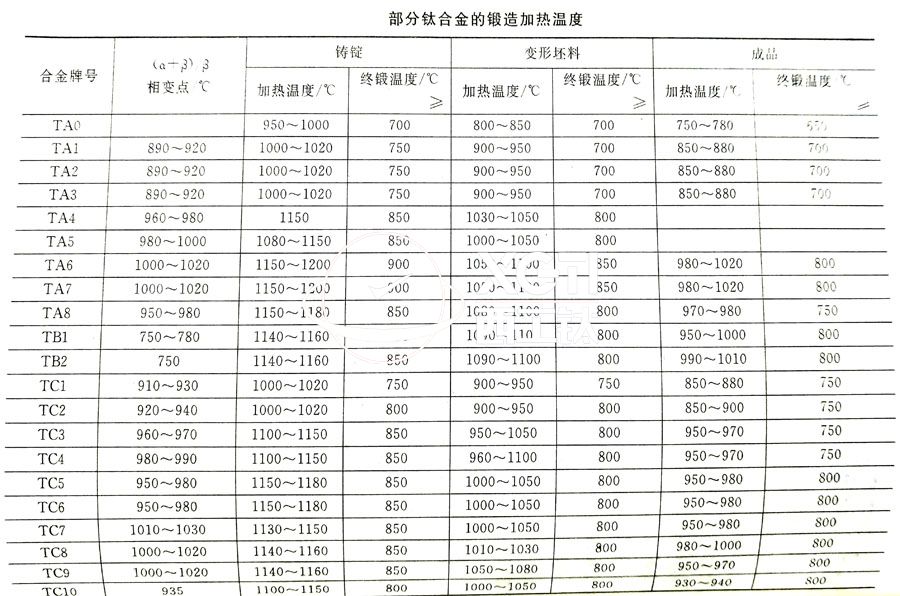 鈦合金鍛件廠家常用的TC4、TA2鈦合金鍛造加熱溫度的選擇參考表