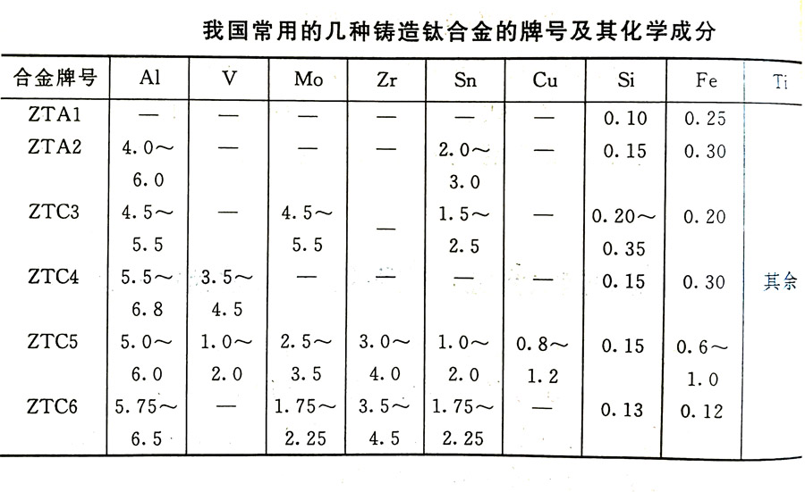 鑄造鈦合金的分類及其特性、牌號(hào)、化學(xué)成分