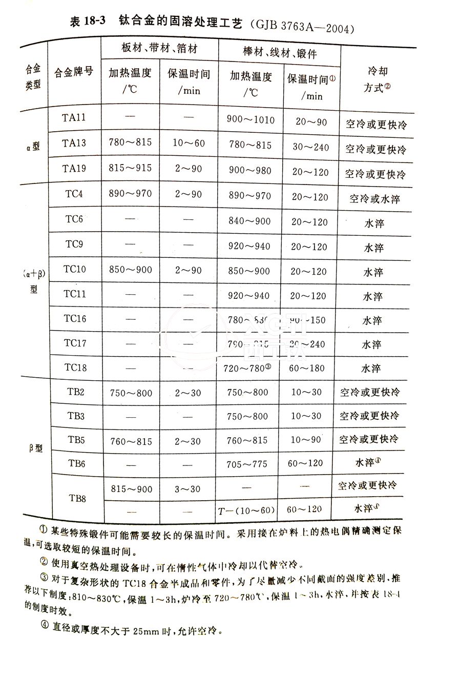 鈦合金棒、鈦合金鍛件的固溶處理工藝(GJB 3763A-2004)