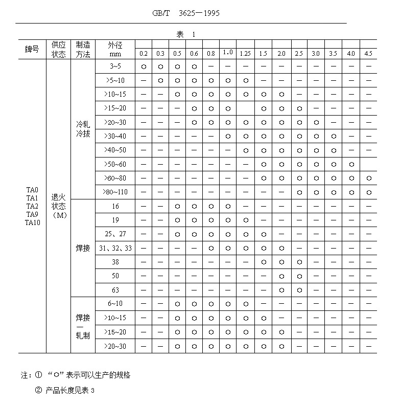鈦管、鈦合金管國家標(biāo)準(zhǔn)（GB/T 3624—1995）